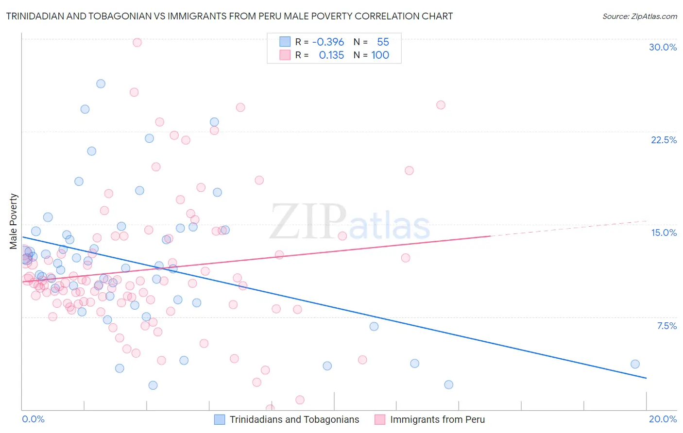 Trinidadian and Tobagonian vs Immigrants from Peru Male Poverty