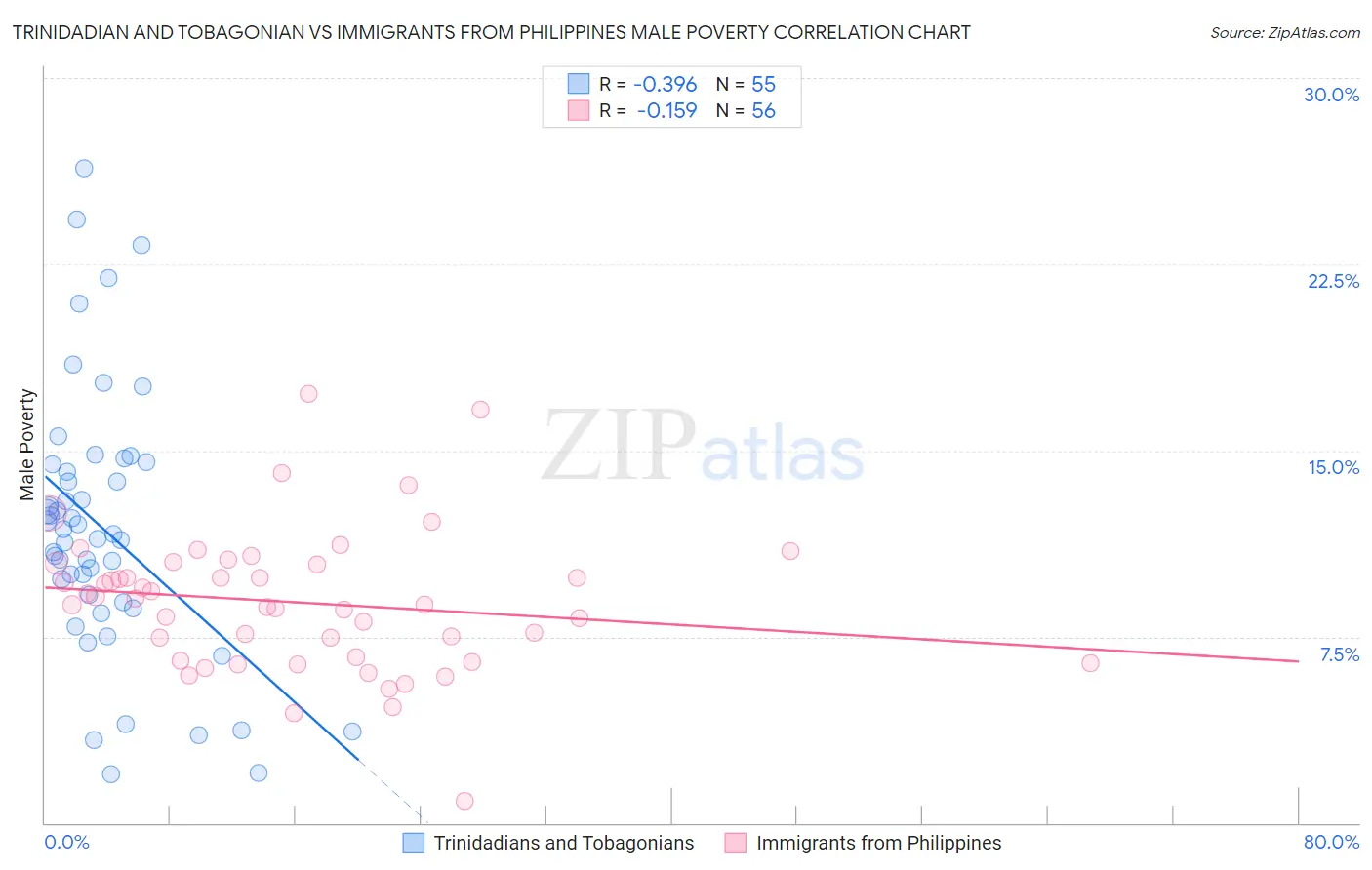Trinidadian and Tobagonian vs Immigrants from Philippines Male Poverty
