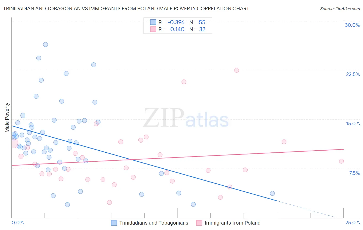 Trinidadian and Tobagonian vs Immigrants from Poland Male Poverty