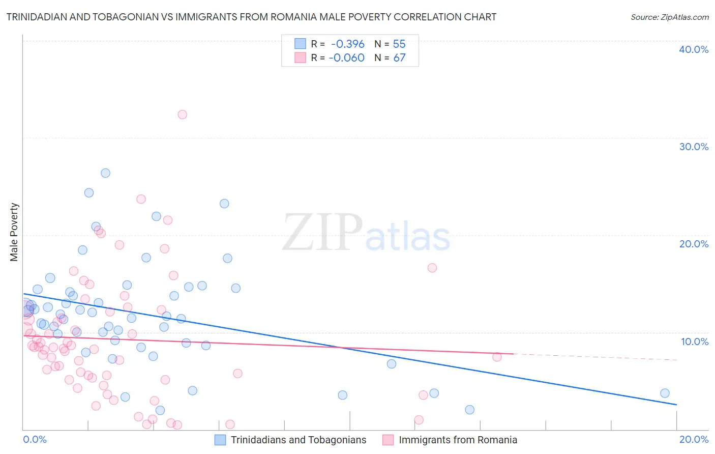 Trinidadian and Tobagonian vs Immigrants from Romania Male Poverty