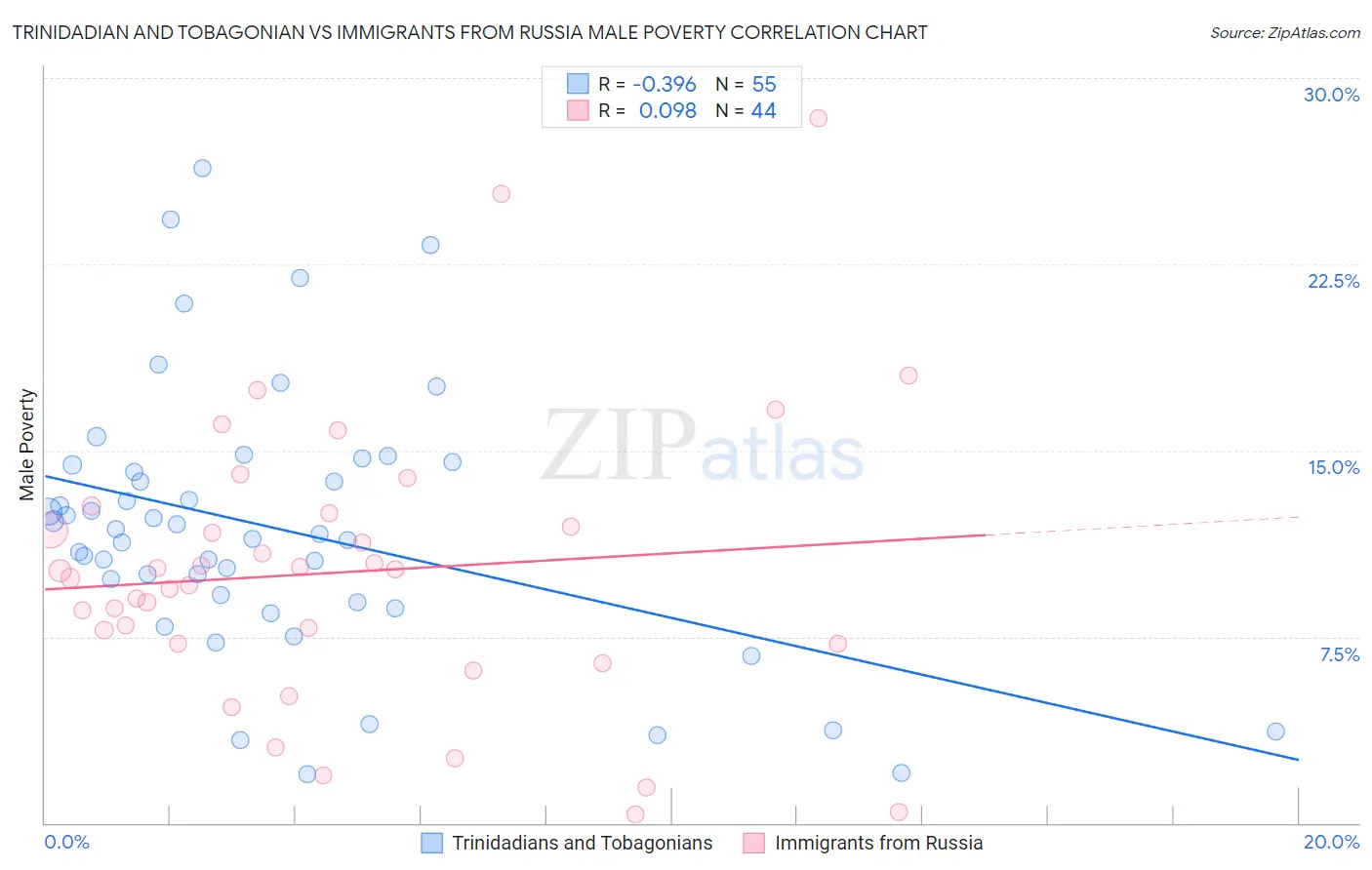 Trinidadian and Tobagonian vs Immigrants from Russia Male Poverty