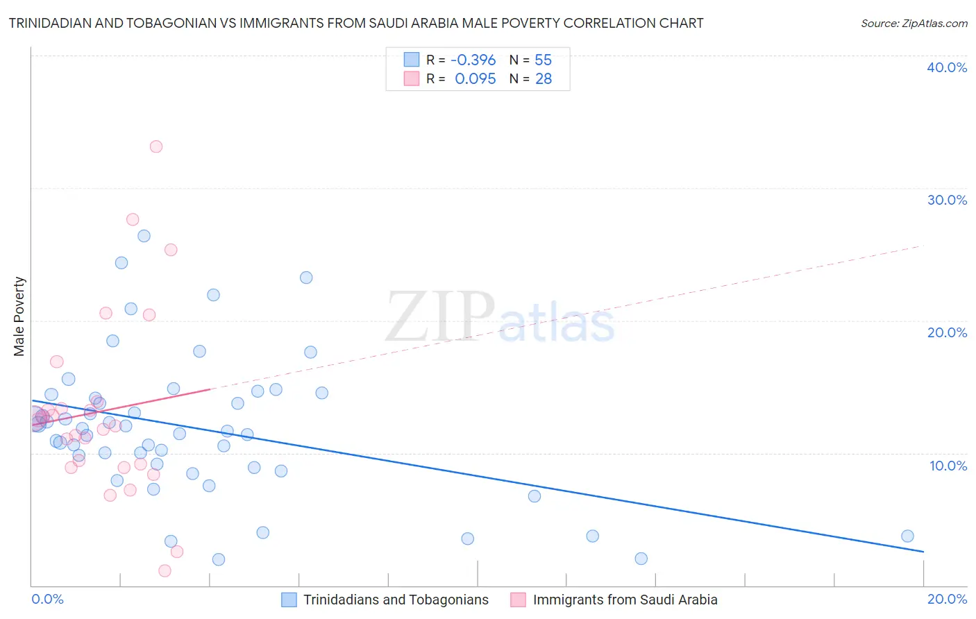 Trinidadian and Tobagonian vs Immigrants from Saudi Arabia Male Poverty