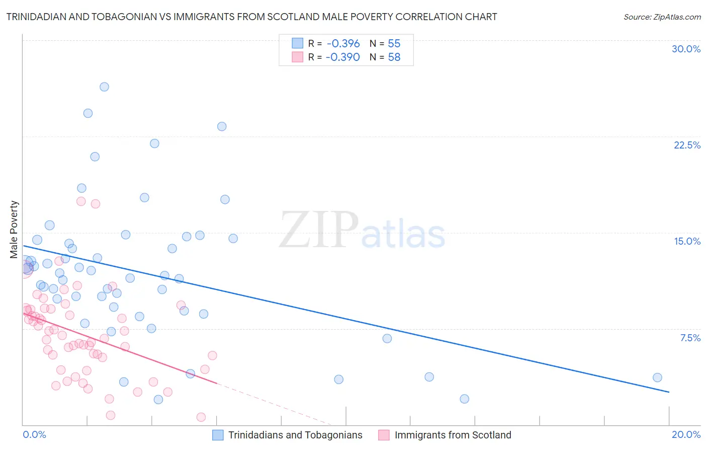 Trinidadian and Tobagonian vs Immigrants from Scotland Male Poverty