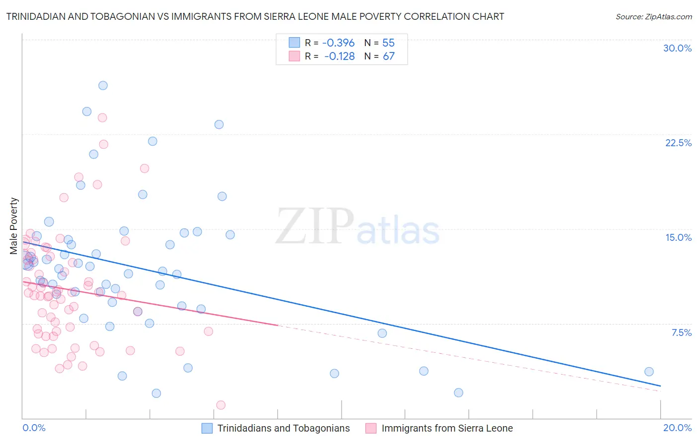 Trinidadian and Tobagonian vs Immigrants from Sierra Leone Male Poverty
