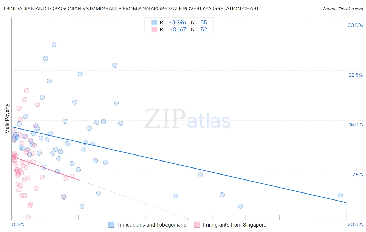 Trinidadian and Tobagonian vs Immigrants from Singapore Male Poverty
