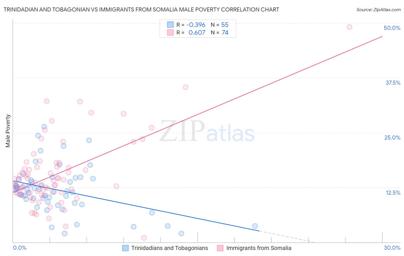 Trinidadian and Tobagonian vs Immigrants from Somalia Male Poverty