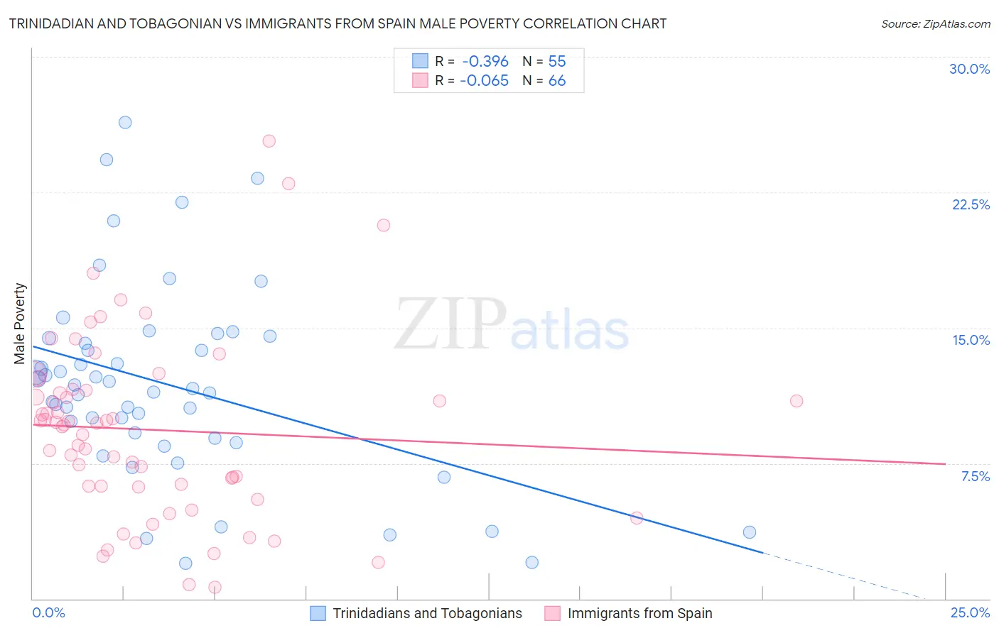 Trinidadian and Tobagonian vs Immigrants from Spain Male Poverty