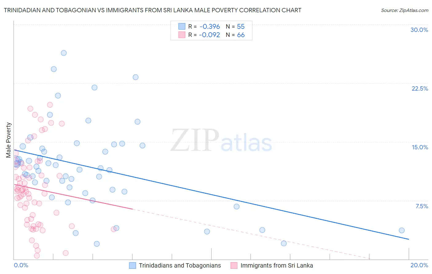 Trinidadian and Tobagonian vs Immigrants from Sri Lanka Male Poverty