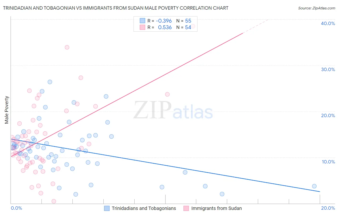 Trinidadian and Tobagonian vs Immigrants from Sudan Male Poverty