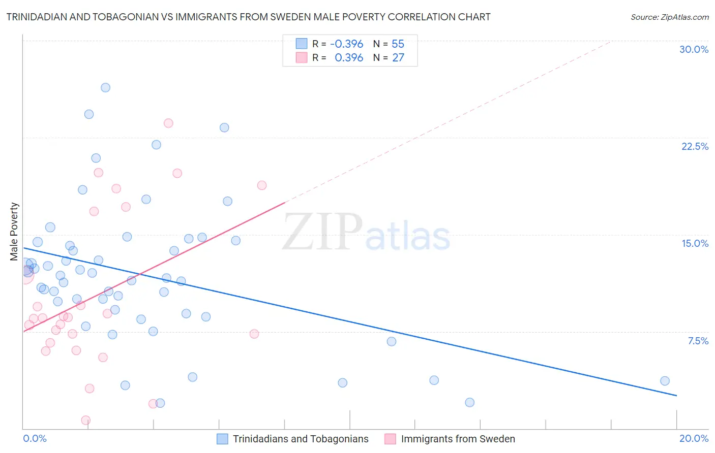 Trinidadian and Tobagonian vs Immigrants from Sweden Male Poverty