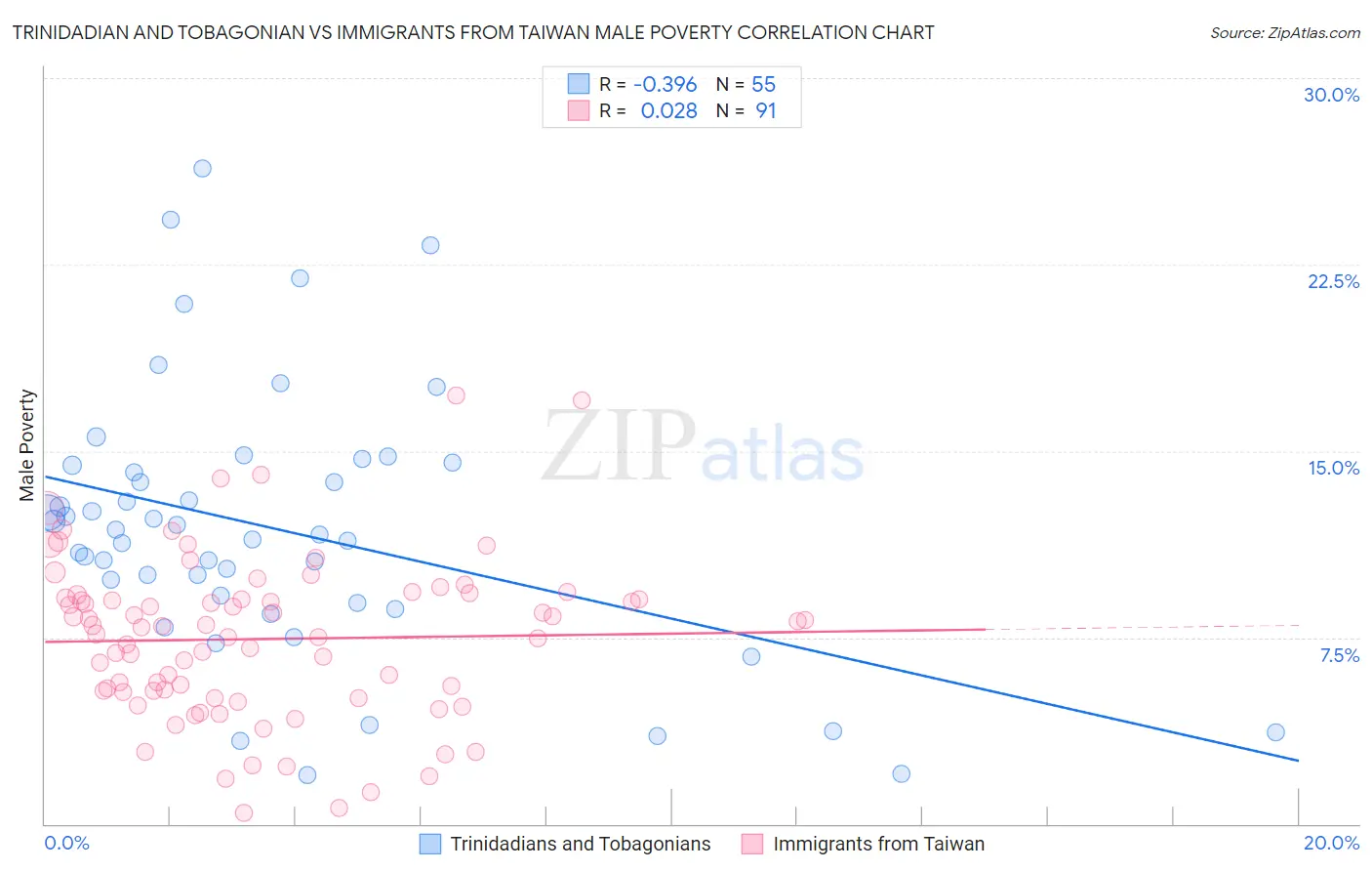 Trinidadian and Tobagonian vs Immigrants from Taiwan Male Poverty