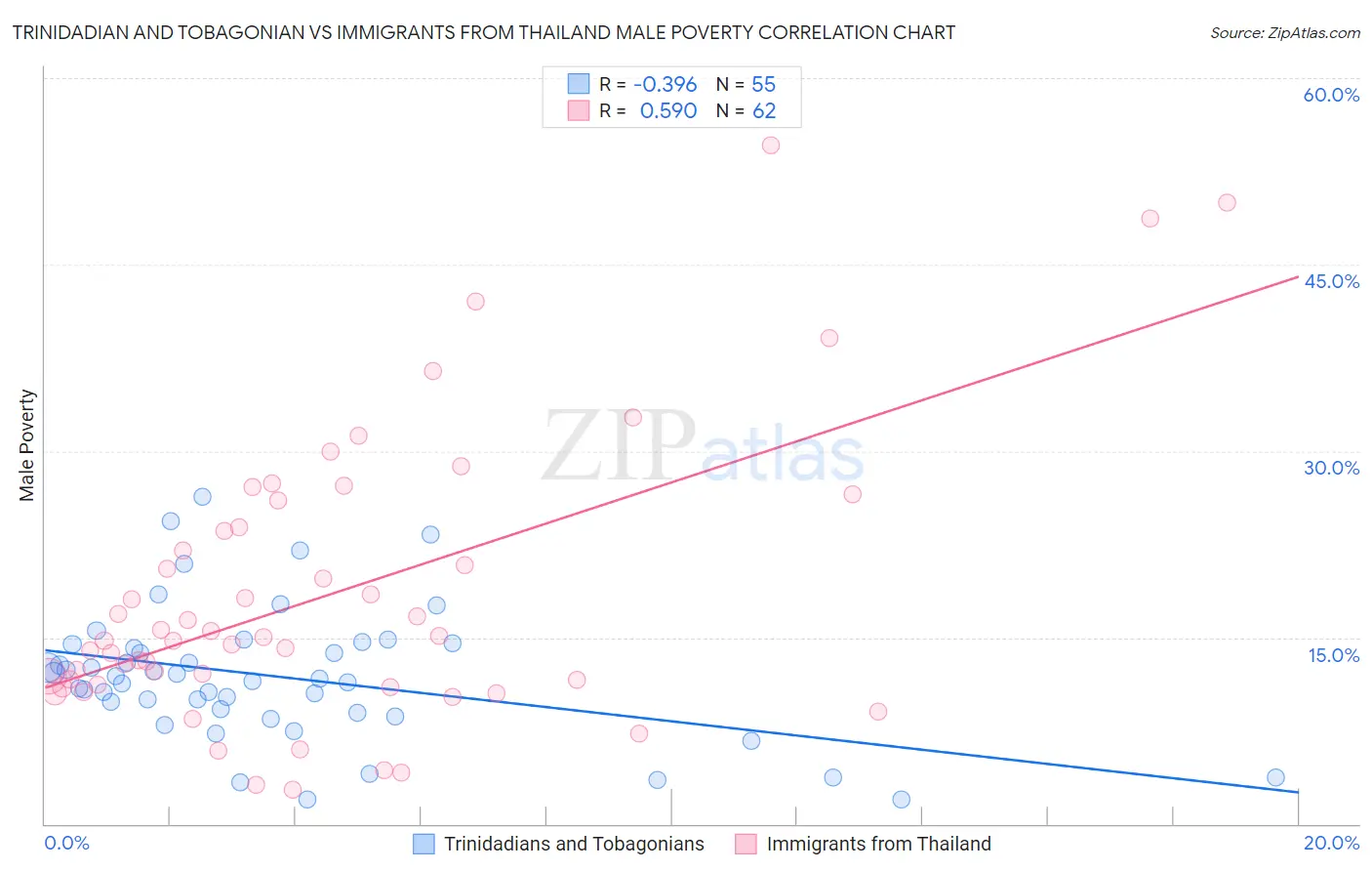 Trinidadian and Tobagonian vs Immigrants from Thailand Male Poverty