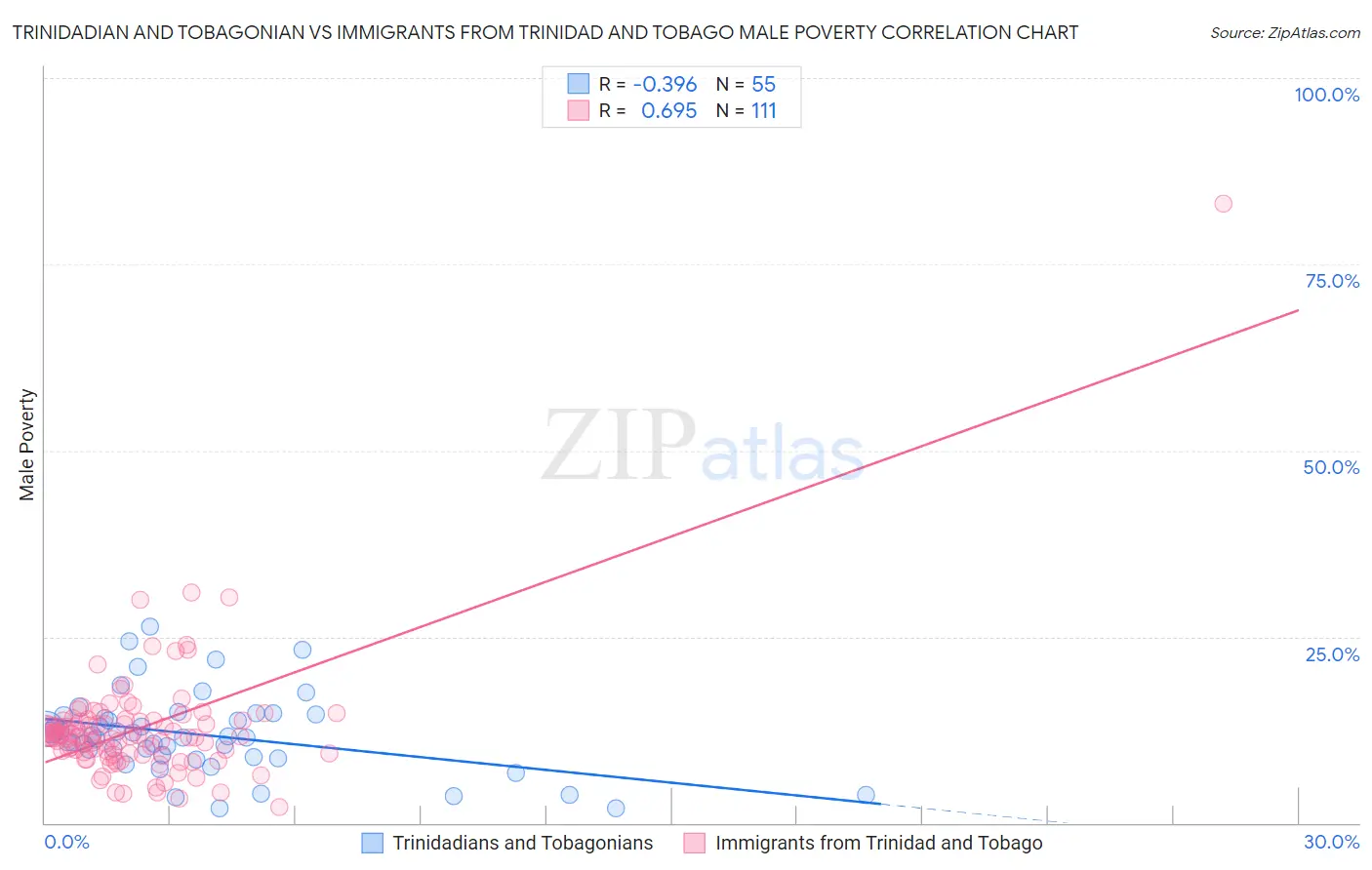 Trinidadian and Tobagonian vs Immigrants from Trinidad and Tobago Male Poverty