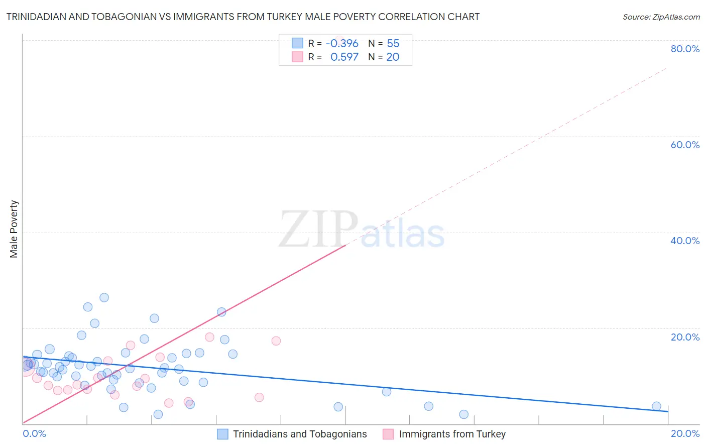 Trinidadian and Tobagonian vs Immigrants from Turkey Male Poverty