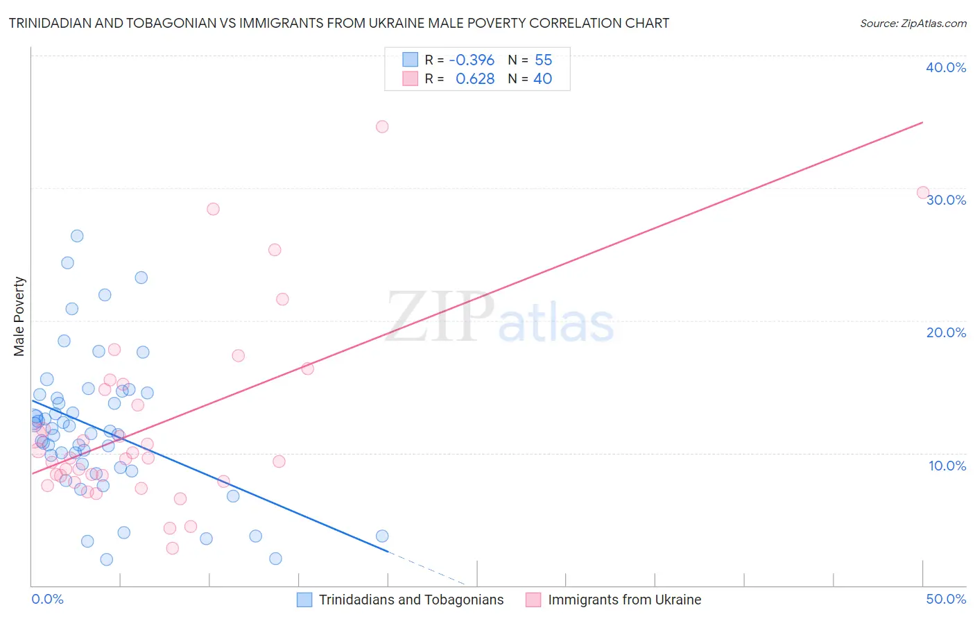 Trinidadian and Tobagonian vs Immigrants from Ukraine Male Poverty