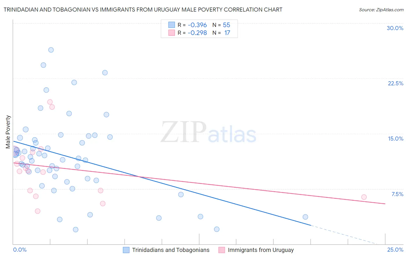 Trinidadian and Tobagonian vs Immigrants from Uruguay Male Poverty