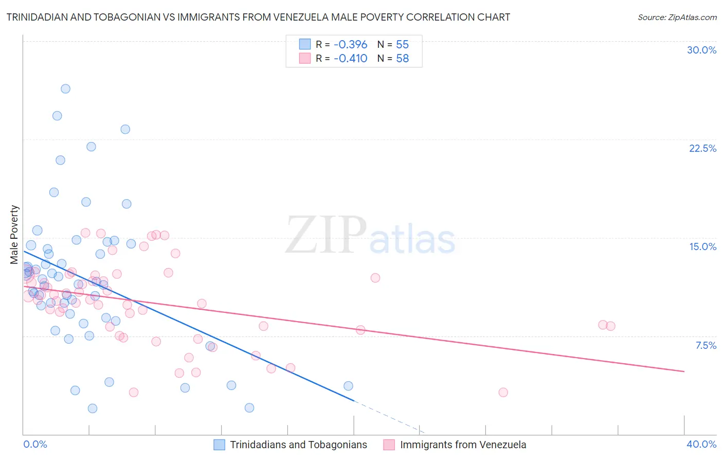 Trinidadian and Tobagonian vs Immigrants from Venezuela Male Poverty