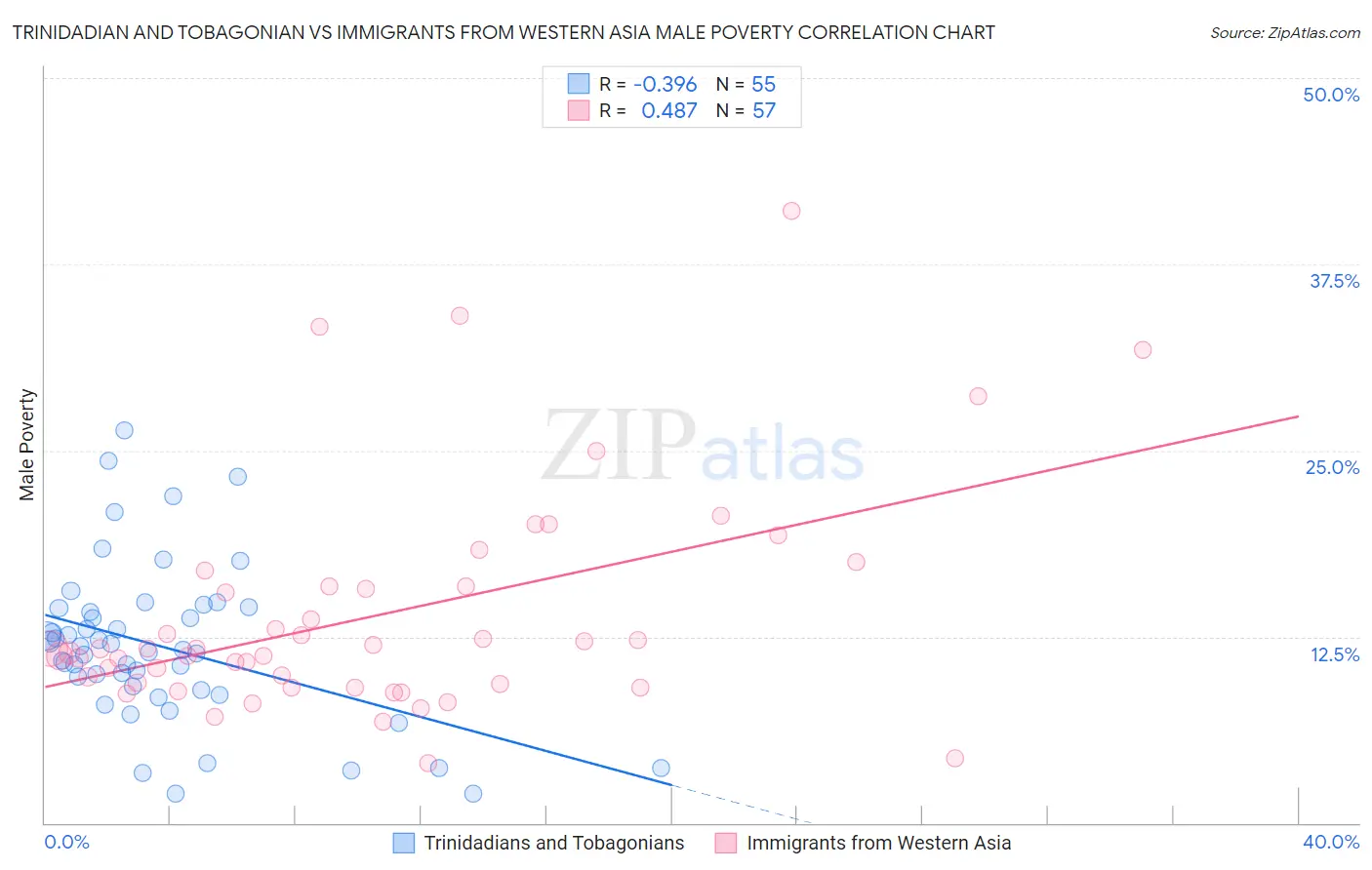 Trinidadian and Tobagonian vs Immigrants from Western Asia Male Poverty