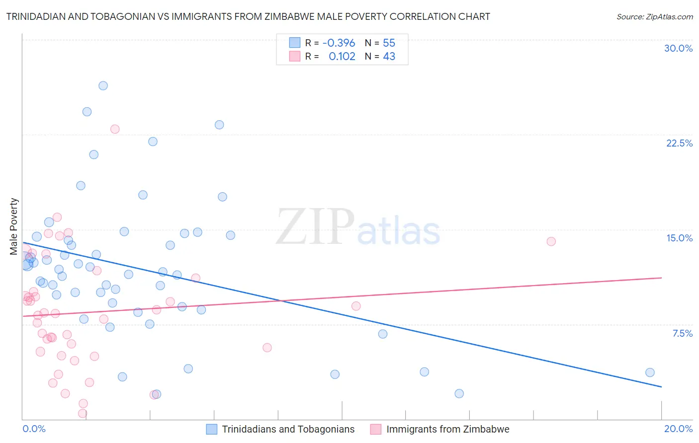 Trinidadian and Tobagonian vs Immigrants from Zimbabwe Male Poverty