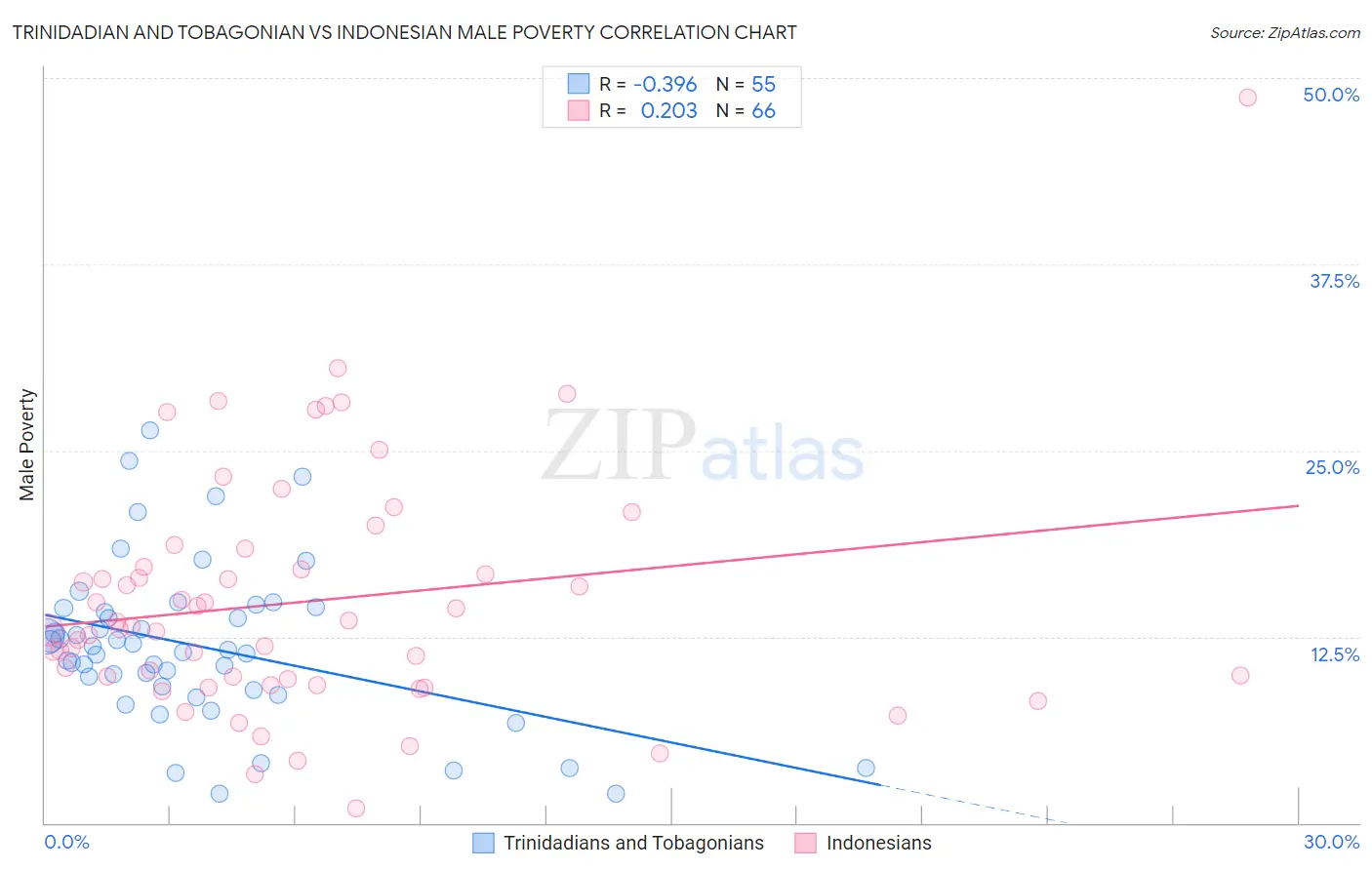 Trinidadian and Tobagonian vs Indonesian Male Poverty