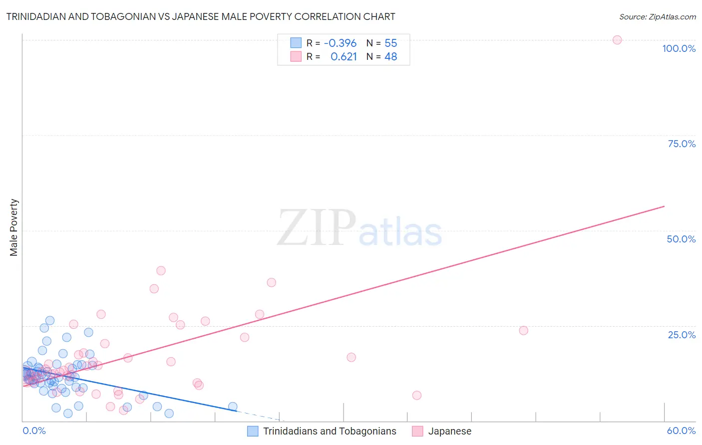Trinidadian and Tobagonian vs Japanese Male Poverty