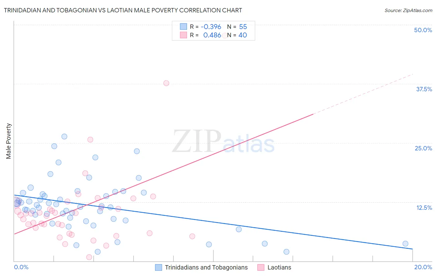 Trinidadian and Tobagonian vs Laotian Male Poverty