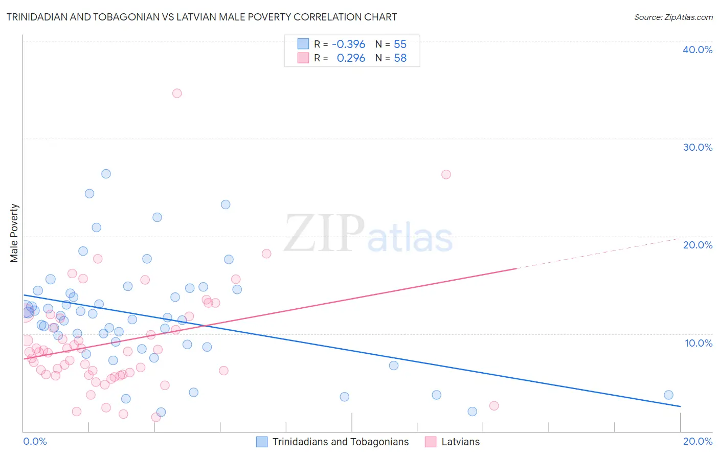 Trinidadian and Tobagonian vs Latvian Male Poverty
