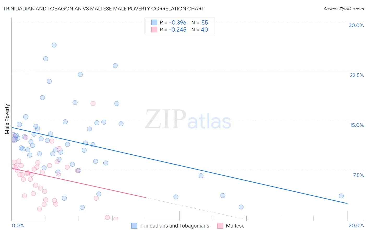 Trinidadian and Tobagonian vs Maltese Male Poverty