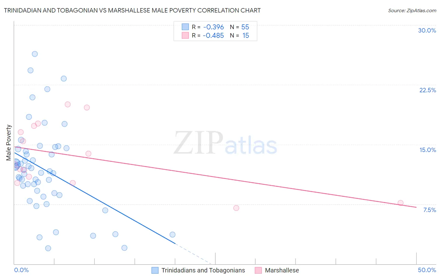 Trinidadian and Tobagonian vs Marshallese Male Poverty