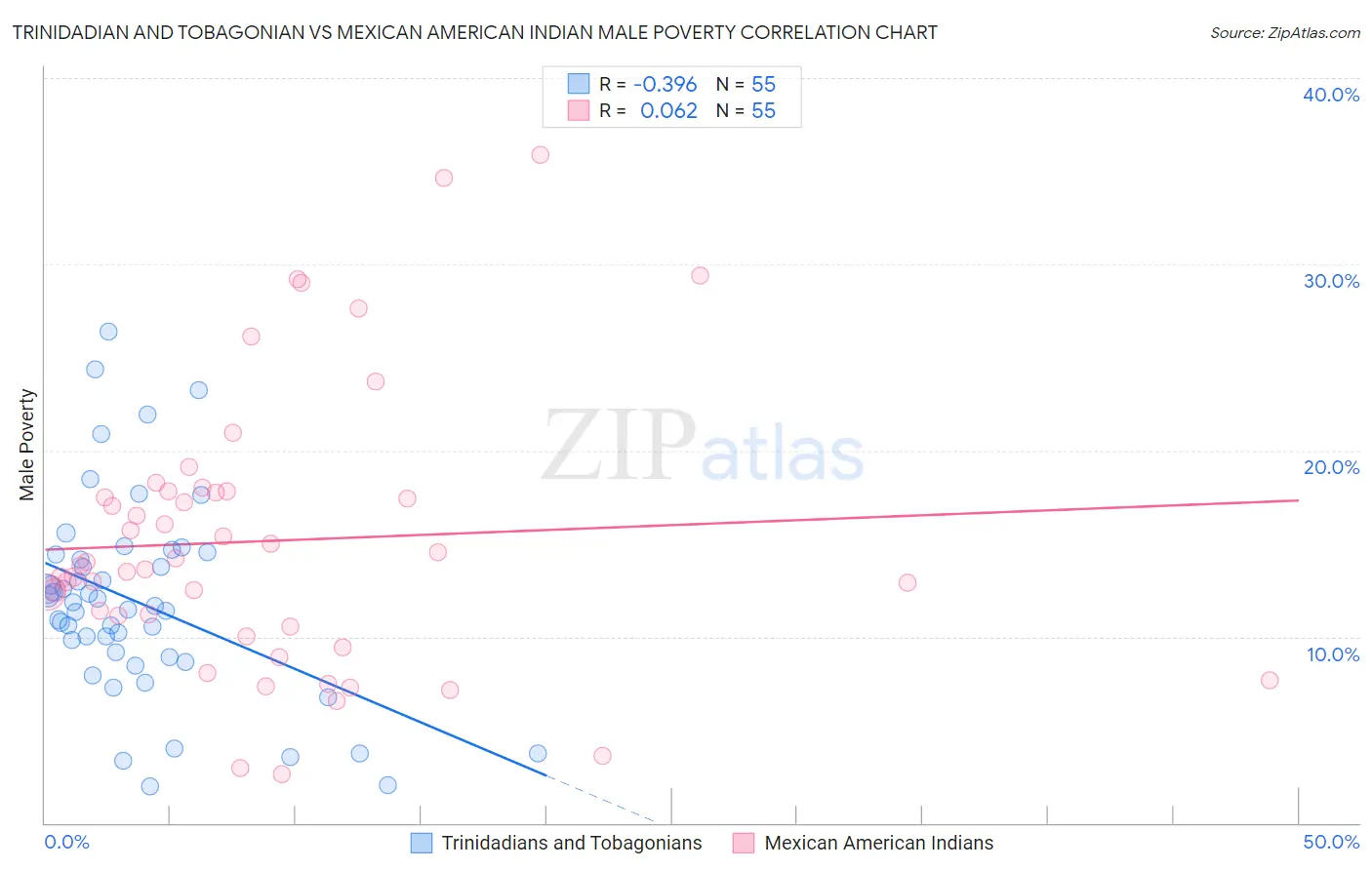Trinidadian and Tobagonian vs Mexican American Indian Male Poverty