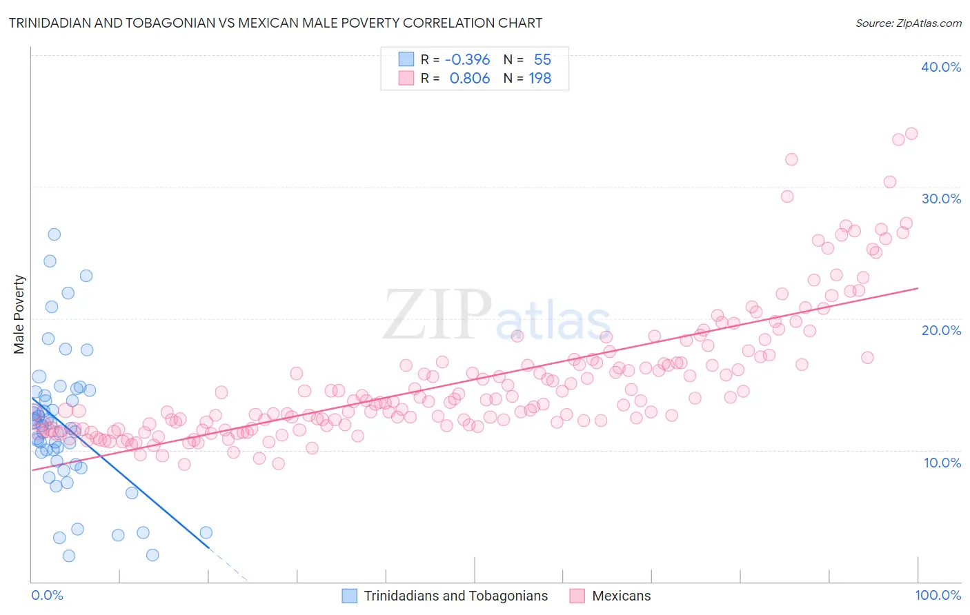 Trinidadian and Tobagonian vs Mexican Male Poverty
