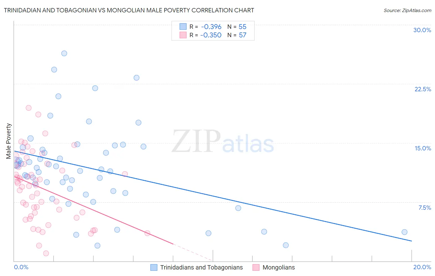 Trinidadian and Tobagonian vs Mongolian Male Poverty
