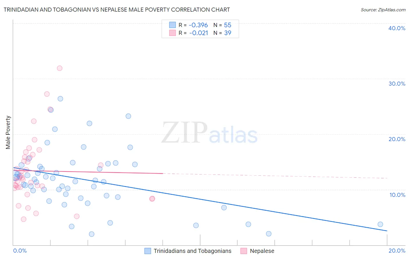 Trinidadian and Tobagonian vs Nepalese Male Poverty