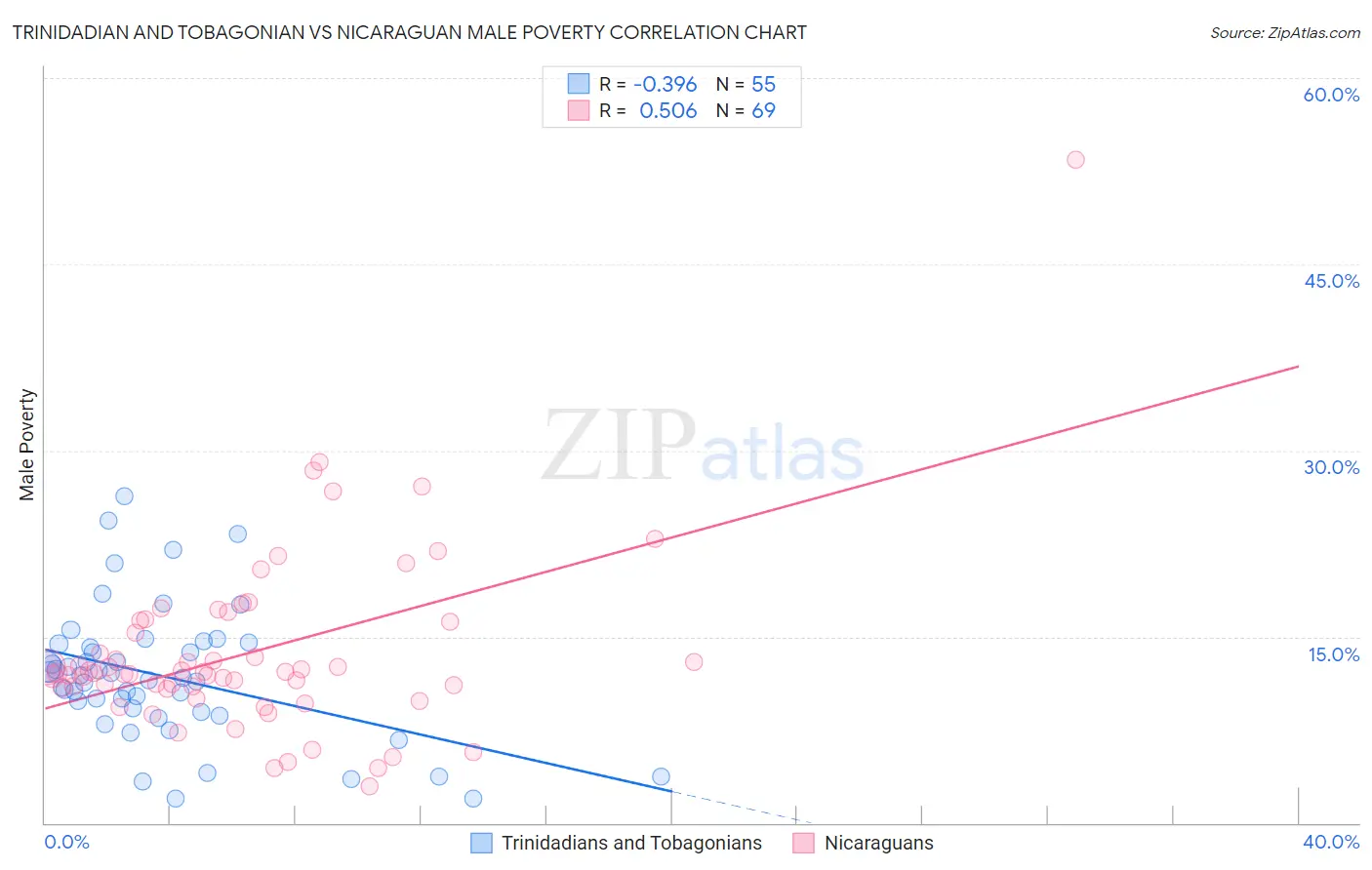 Trinidadian and Tobagonian vs Nicaraguan Male Poverty