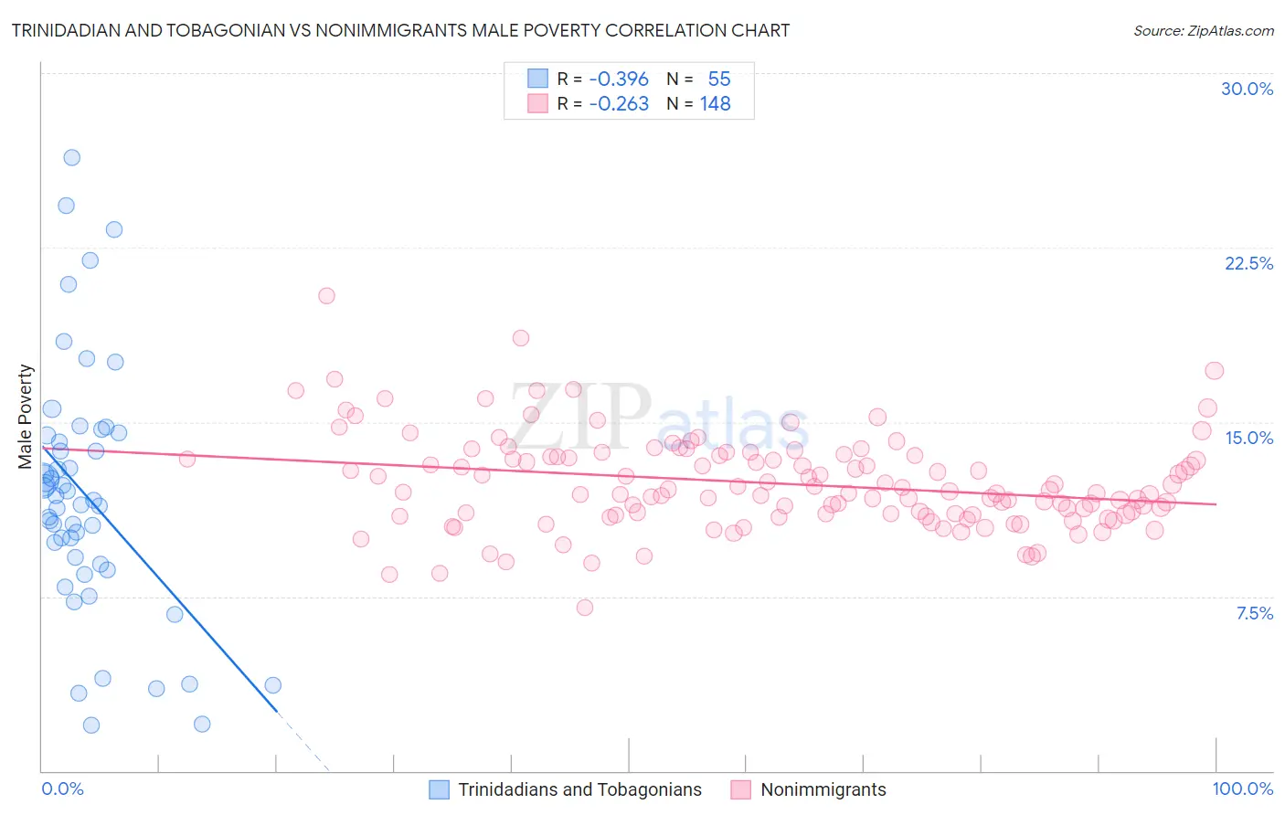 Trinidadian and Tobagonian vs Nonimmigrants Male Poverty