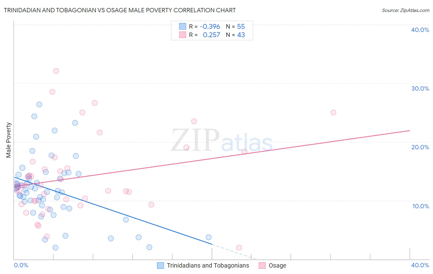 Trinidadian and Tobagonian vs Osage Male Poverty