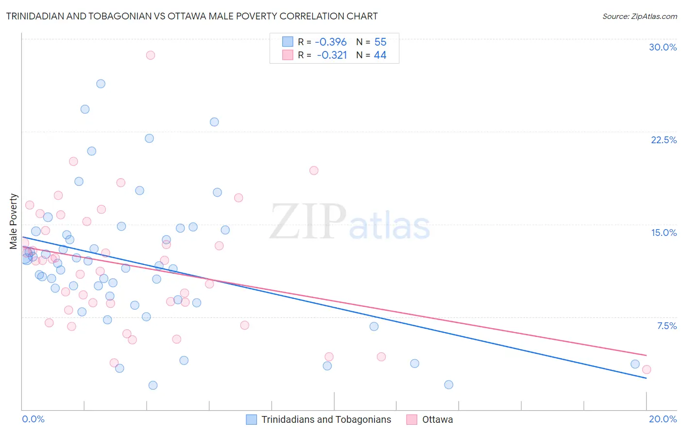 Trinidadian and Tobagonian vs Ottawa Male Poverty