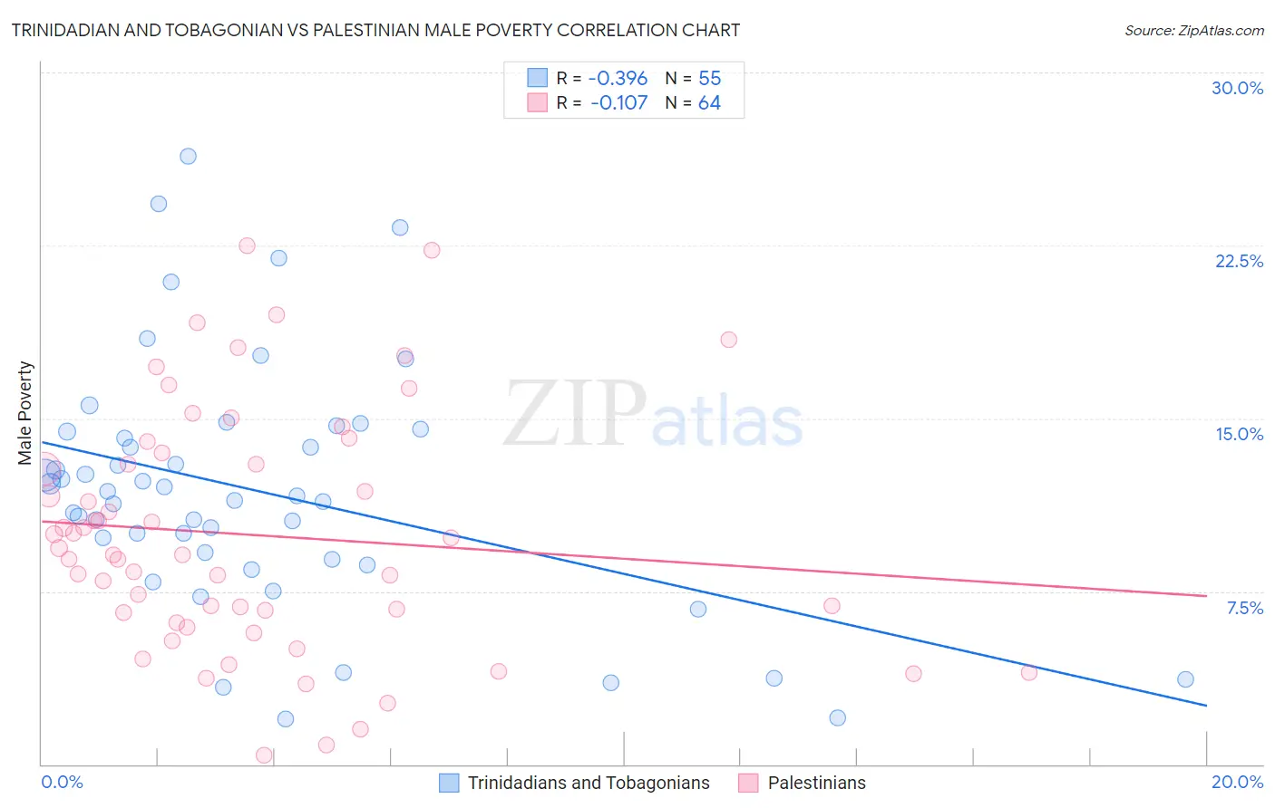 Trinidadian and Tobagonian vs Palestinian Male Poverty