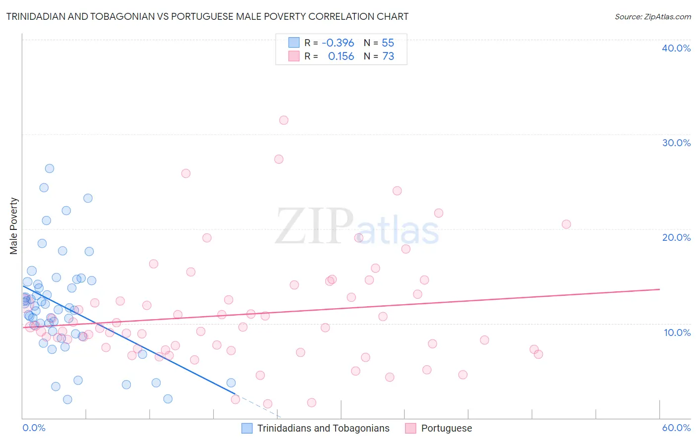 Trinidadian and Tobagonian vs Portuguese Male Poverty