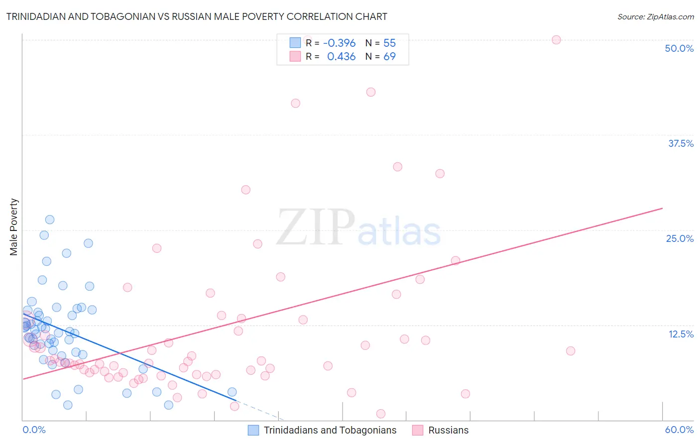Trinidadian and Tobagonian vs Russian Male Poverty