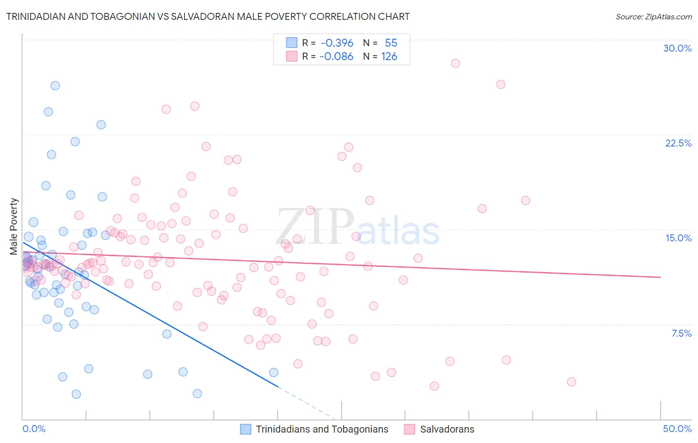 Trinidadian and Tobagonian vs Salvadoran Male Poverty
