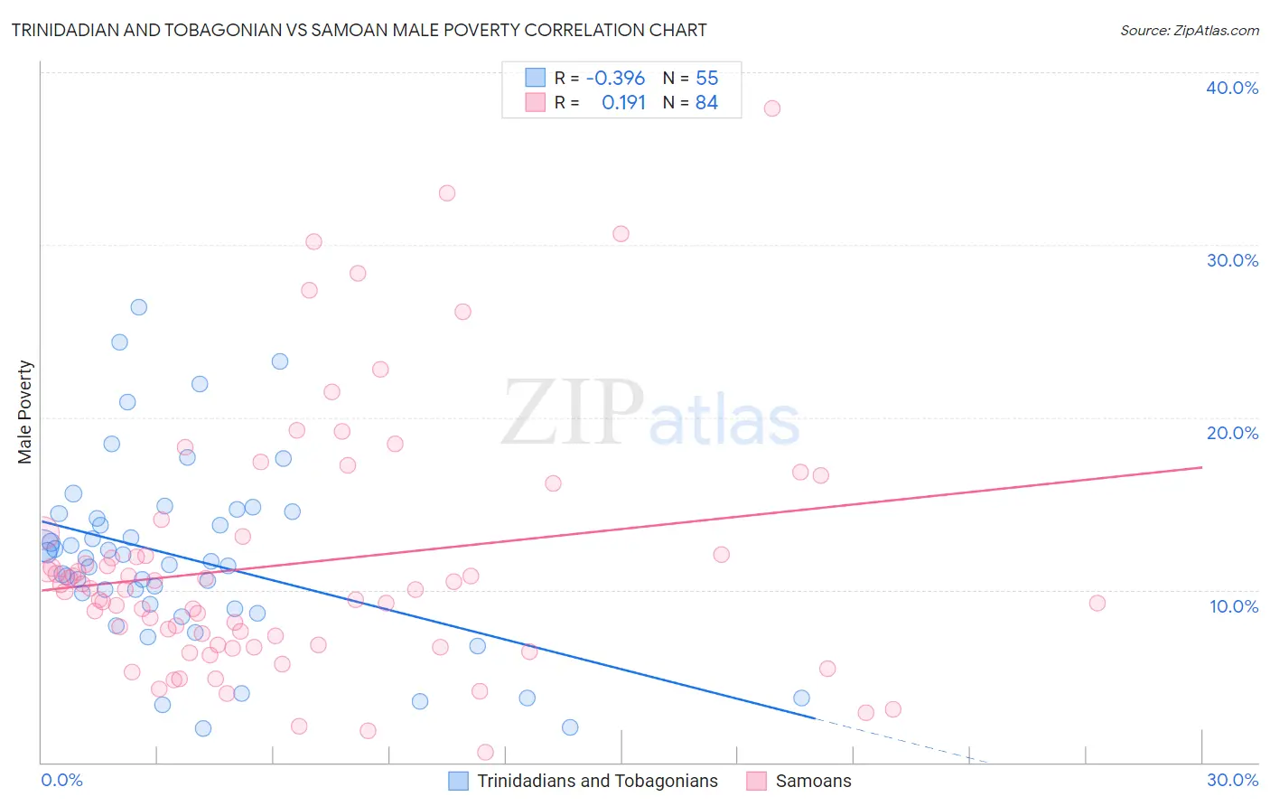 Trinidadian and Tobagonian vs Samoan Male Poverty