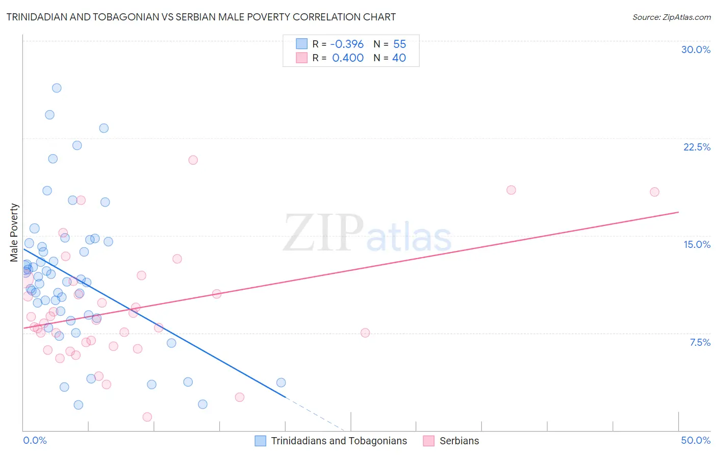 Trinidadian and Tobagonian vs Serbian Male Poverty