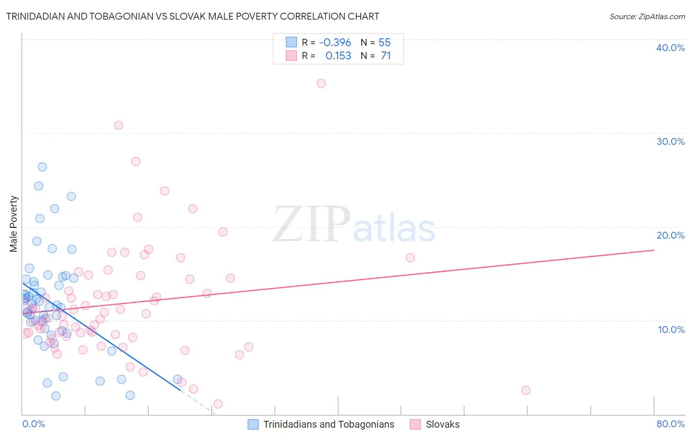 Trinidadian and Tobagonian vs Slovak Male Poverty
