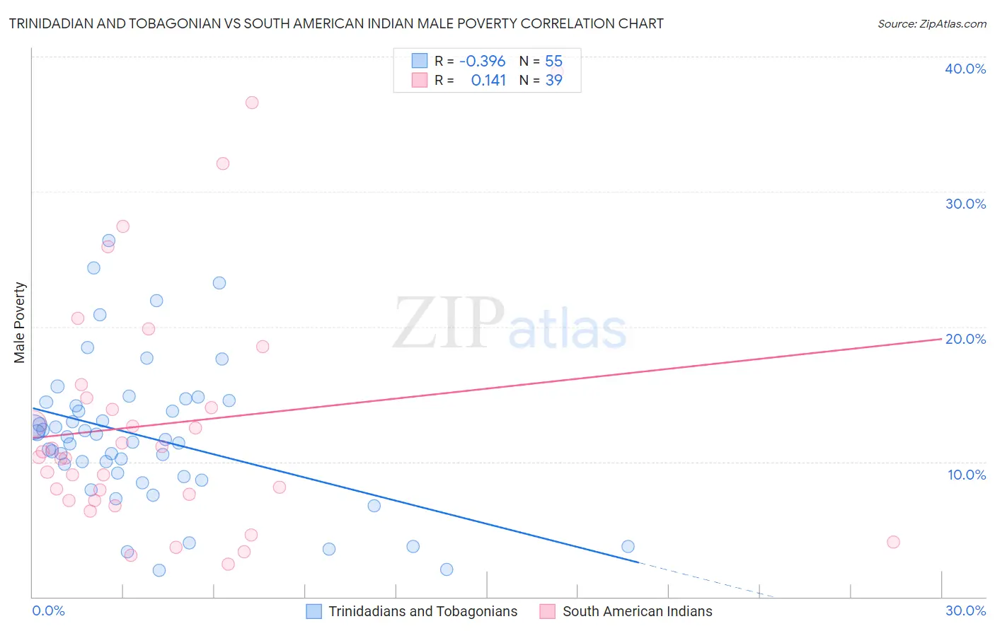 Trinidadian and Tobagonian vs South American Indian Male Poverty