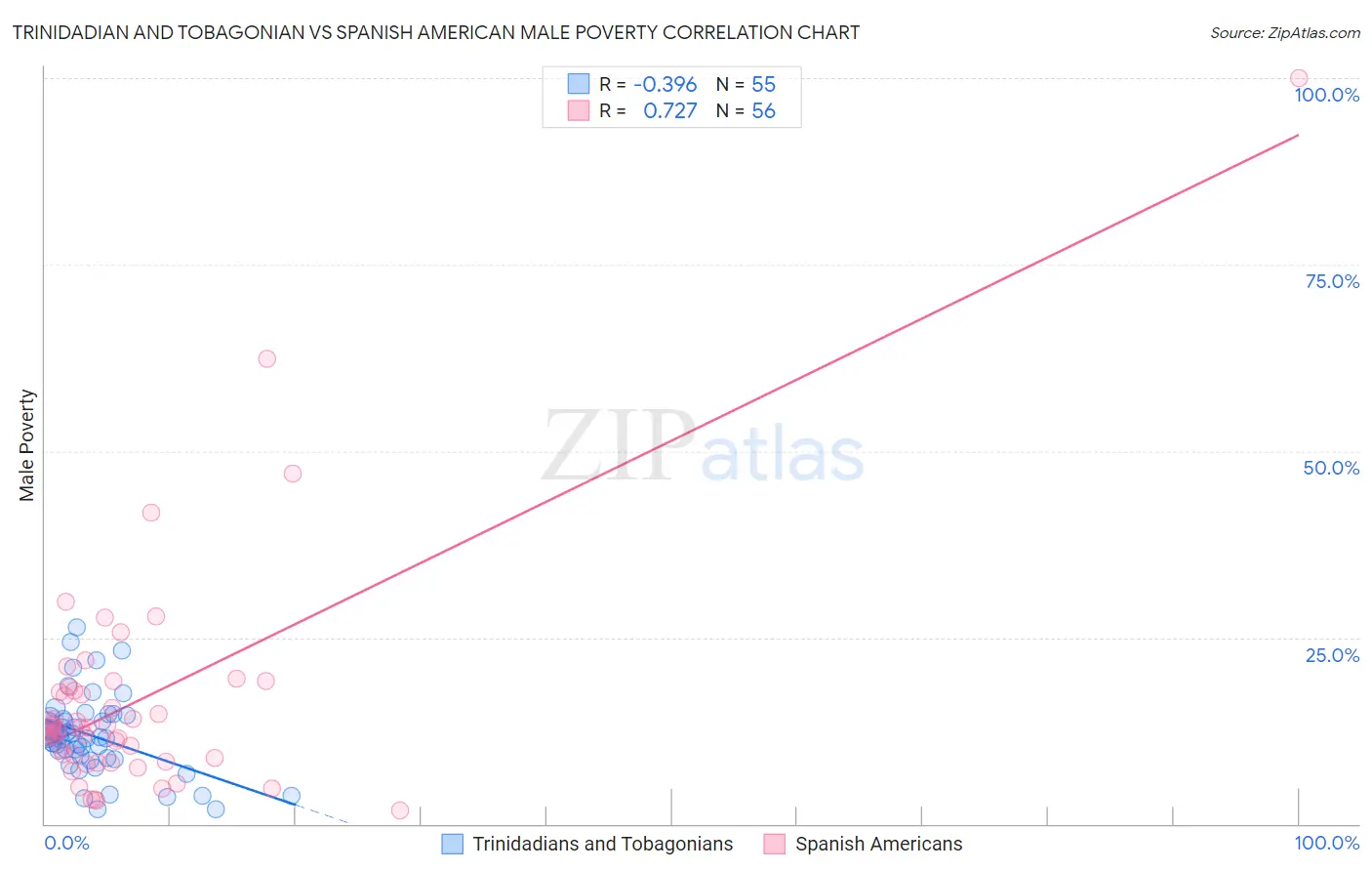 Trinidadian and Tobagonian vs Spanish American Male Poverty