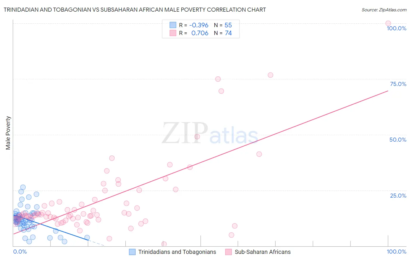 Trinidadian and Tobagonian vs Subsaharan African Male Poverty