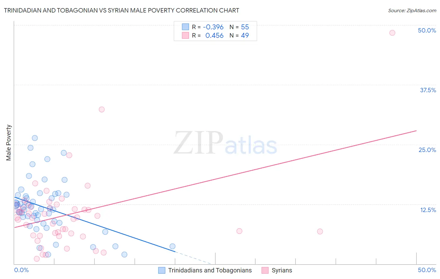 Trinidadian and Tobagonian vs Syrian Male Poverty