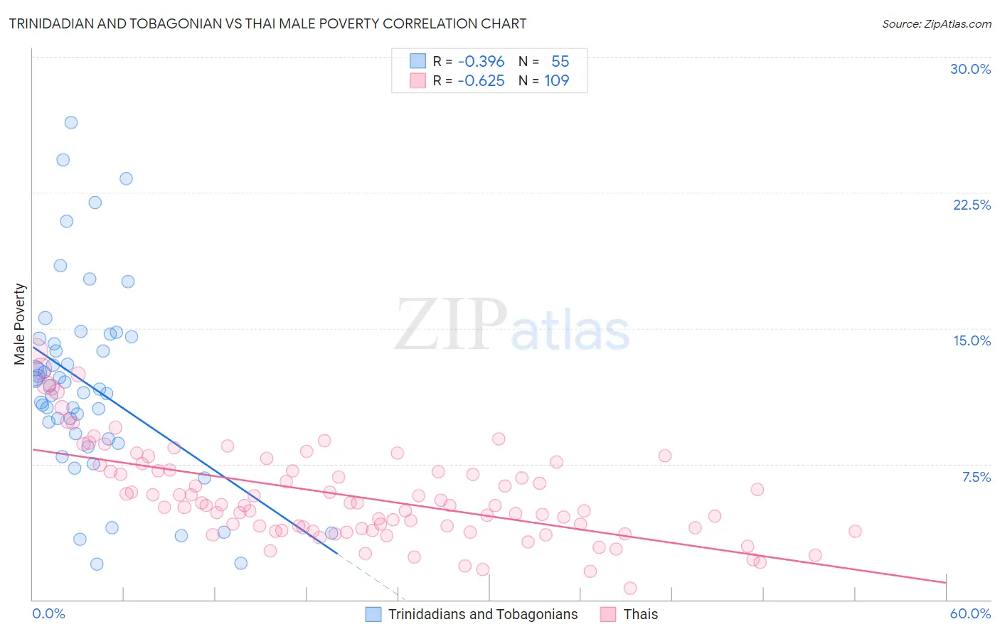 Trinidadian and Tobagonian vs Thai Male Poverty