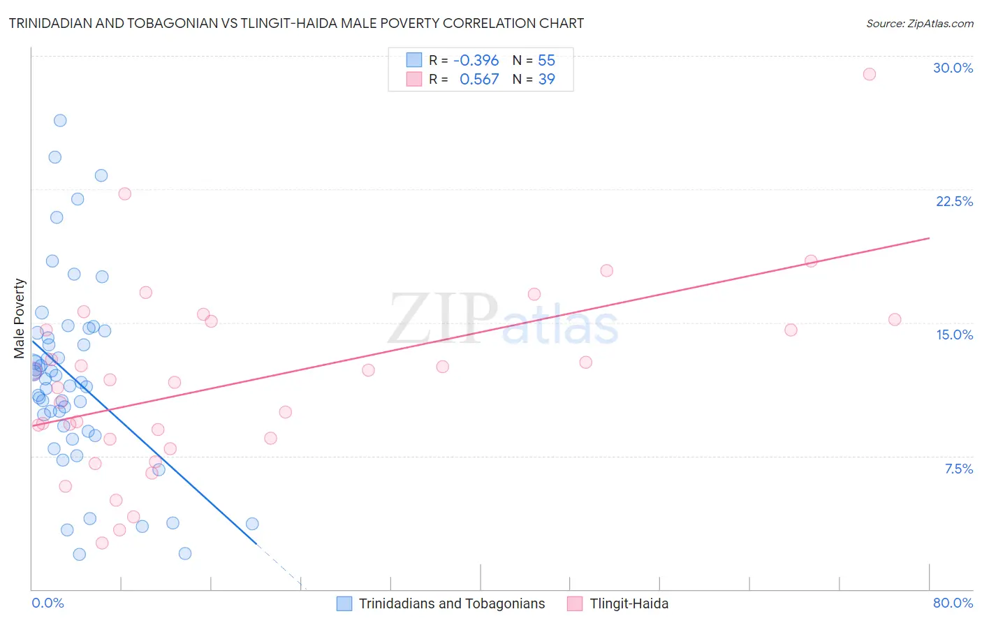 Trinidadian and Tobagonian vs Tlingit-Haida Male Poverty
